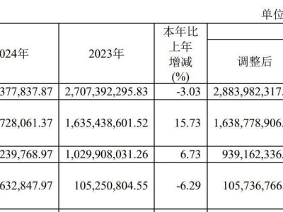 江化微募资超12亿扩产，产能利用率却不足五成，如何破局？