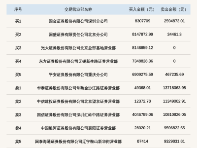 中航泰达股价大涨近30%，登上北交所龙虎榜！