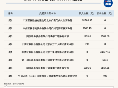 新三板青藤科技股价大幅波动，振幅超100%登上龙虎榜！