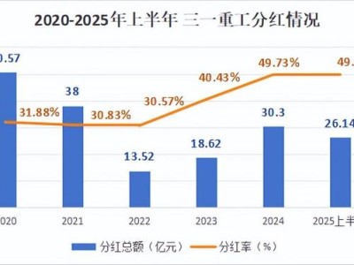 三一重工：全球超级装备背后的力量，半年分红26亿，剑指全球第一