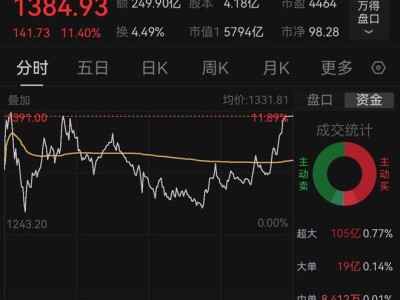 寒武纪股价飙升45%，逼近1400元大关，创始人陈天石身家跃升至千亿级别