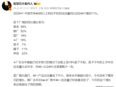 上半年4000元以上机型销量：小米华为vivoOPPO增长，苹果荣耀下滑