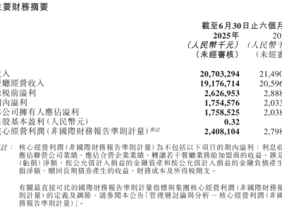 海底捞上半年净利润下滑，堂食冷清外卖业务却大增近六成