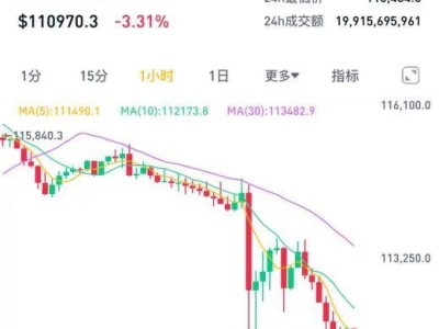 加密货币暴跌，16万余人爆仓，市场风云再起