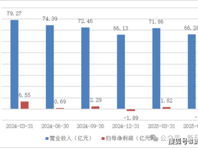 爱奇艺Q2财报揭晓：营收利润双下滑，创新及微短剧布局成效待考