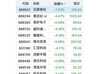 半导体板块震荡，芯原股份领跌超7%，寒武纪股价新高后低开