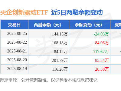 央企创新驱动ETF融资动态：8月25日净买入98万，融券为零，余额下滑
