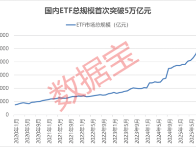 国内ETF规模飞速增长，5万亿大关轻松跨越！