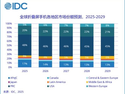 IDC预测：2025年中国折叠屏手机市场华为领跑，份额高达75%