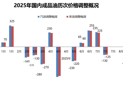 油价下调！今晚24时92号汽油每升降价0.14元