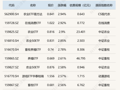 农业ETF领涨近3%，稀土、AI相关ETF为何大幅下挫？