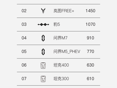 岚图FREE+蝉联30万内华系销冠，赴港上市在即展现强劲市场信心