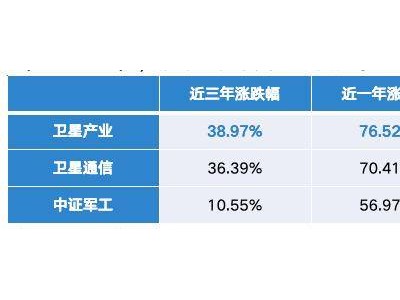 卫星互联网首张牌照将落地，卫星产业迎来万亿级市场空间，谁将率先受益？
