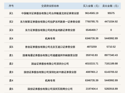荣亿精密换手率超25%登龙虎榜，银河证券买入近千万引关注