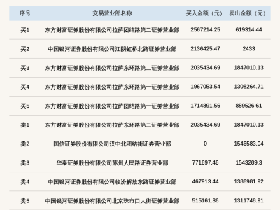 *ST广道换手率近三成，登北交所龙虎榜引关注！