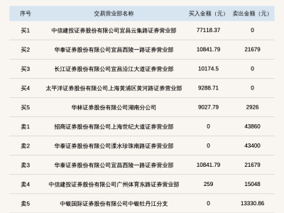 新三板天宜机械股价大波动，振幅超100%登龙虎榜！