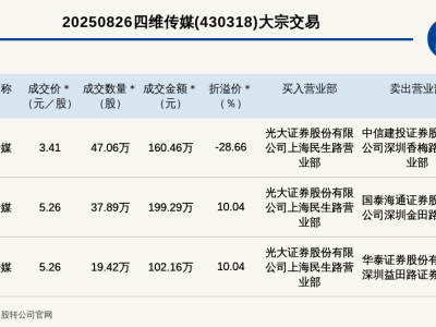 新三板四维传媒大宗交易频现，单笔最高折价近三成引关注