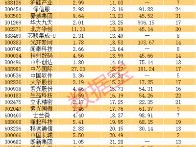 信创概念股受热捧！8月融资净买入超273亿，哪些个股领跑？