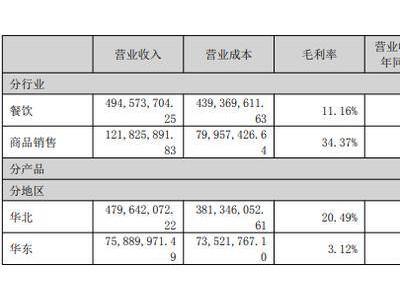 全聚德上半年净利大跌近六成，烤鸭主业面临严峻挑战