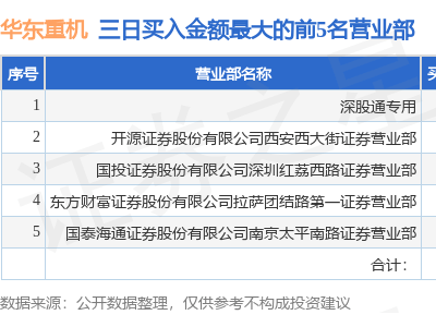 华东重机三日涨幅达20%登龙虎榜，游资作手新一身影显现
