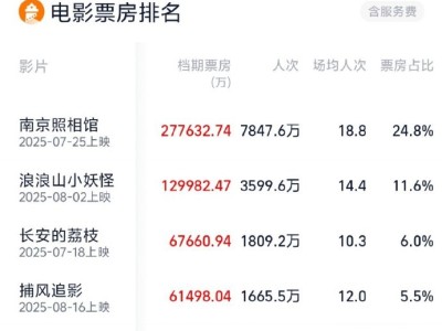 2025暑期档电影市场火爆，观影人次已超3亿再创新高
