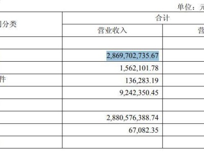 寒武纪2025上半年业绩大爆发：营收暴增43倍，成功扭亏为盈！