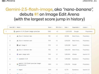 谷歌发布Gemini 2.5 Flash图像模型，“纳米香蕉”刷新图像生成能力新高度