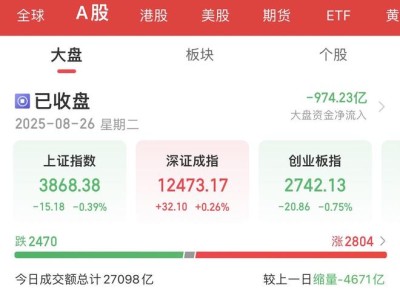 A股成交额连破2万亿，市场活跃！猪肉游戏板块领涨，超2800只个股上涨