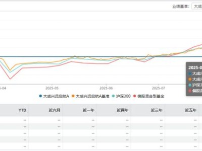股市大涨新基金却“按兵不动” 大成徐彦建仓难题引热议