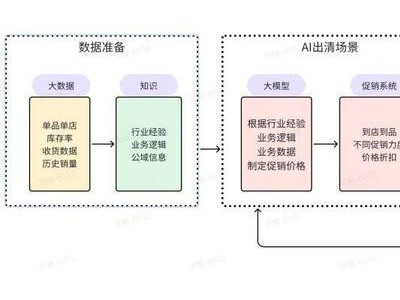 AI赋能物美超市，生鲜出清效率提升，损耗大幅下降三成