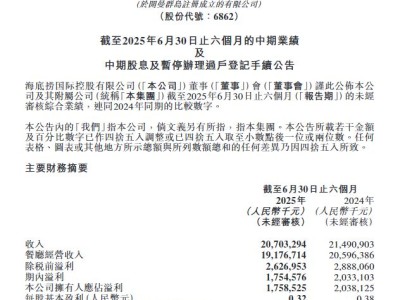 海底捞上半年营收下滑，外卖业务逆势增长六成，“下饭菜”成新亮点