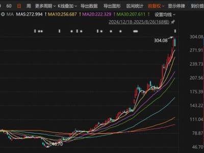 光模块龙头新易盛上半年狂赚近40亿，股价飙升240%，研发投入引关注