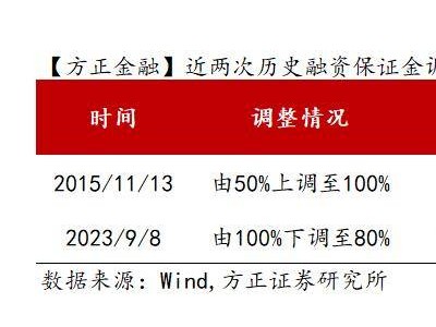 国金证券上调融资保证金比例，市场误读？全行业暂无调整计划