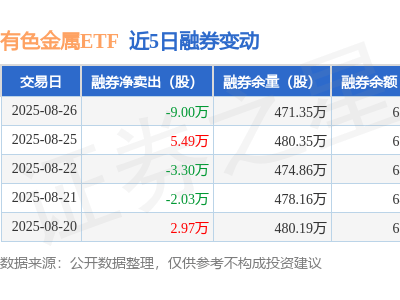 有色金属ETF融资动态：8月26日净买入下滑，融资融券余额降至1.62亿