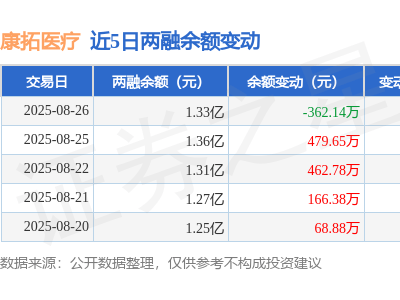 康拓医疗8月26日融资动态：净买入下滑，融资融券余额达1.33亿