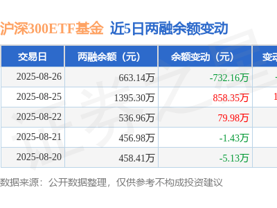 沪深300ETF基金8月26日融资净买入为负，融资融券余额下滑超五成