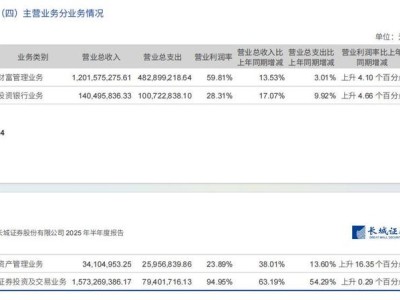长城证券半年报亮点：自营业务强劲，营收净利大增，高管团队迎新变动