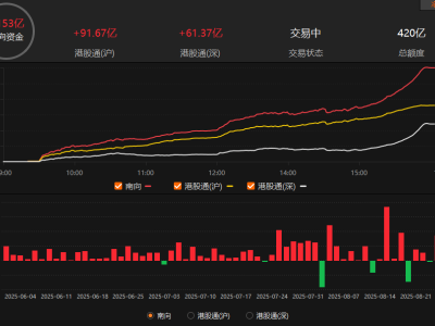 南向资金大举涌入，净买入额突破150亿港元大关！
