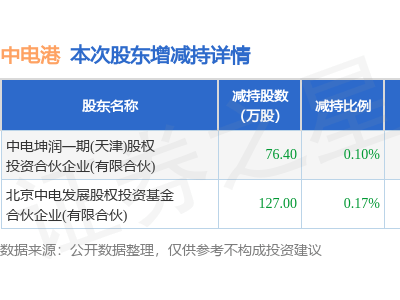 中电港股东减持近204万股，股价微跌引关注