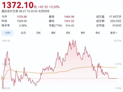寒武纪挑战茅台“股王”宝座，A股新旧动能转换进行时