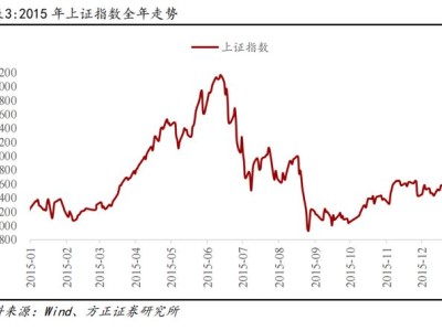 燕翔深度复盘：2015年A股波动背后的启示与当下对比