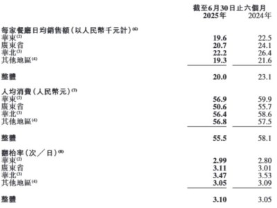 绿茶集团上半年业绩：外卖增收亮眼，堂食下滑，全职员工数减少
