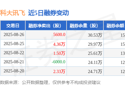 科大讯飞8月26日融券净卖出5600股，近三日融券净卖出量达6.42万股
