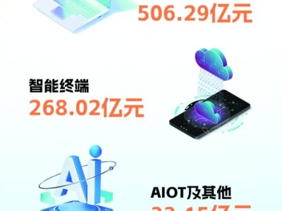 华勤技术上半年业绩大增，AI赋能多元业务蓬勃发展
