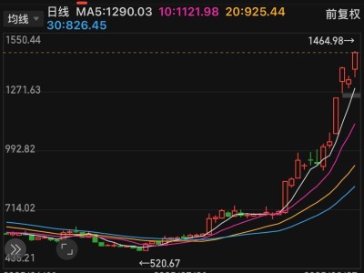 寒武纪股价短暂问鼎A股，能否打破“茅台魔咒”成焦点