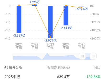 欢瑞世纪半年报：营收增八成亏损639万，艺人经纪收入下滑两成多