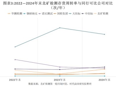 北矿检测市占率四年新低，退休返聘人员成签发主力，订单响应慢引客户流失