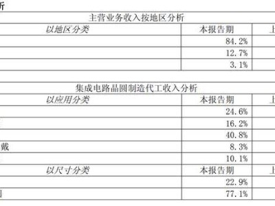 中芯国际上半年财报亮眼：纯晶圆代工全球第二，营收增长超两成！
