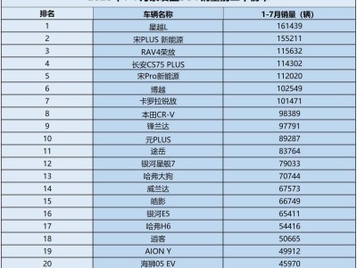 紧凑型SUV市场激战正酣：1-7月销量TOP20出炉，宋PLUS新能源稳居亚军