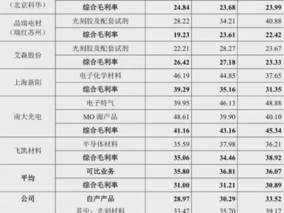 恒坤新材IPO再闯关：业绩增速放缓，毛利率下滑引发市场关注